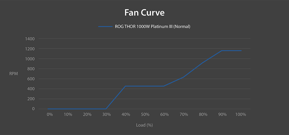 fan noise curve of ROG Strix 1000W Platinum