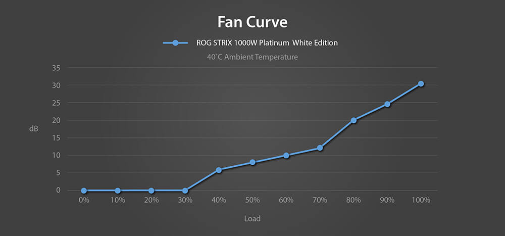 courbe de bruit du ventilateur du ROG Strix 1000W Platinum