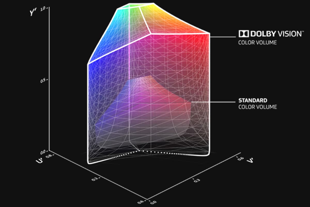 A graph showing the color range of Dolby Vision compared to standard color ranges.