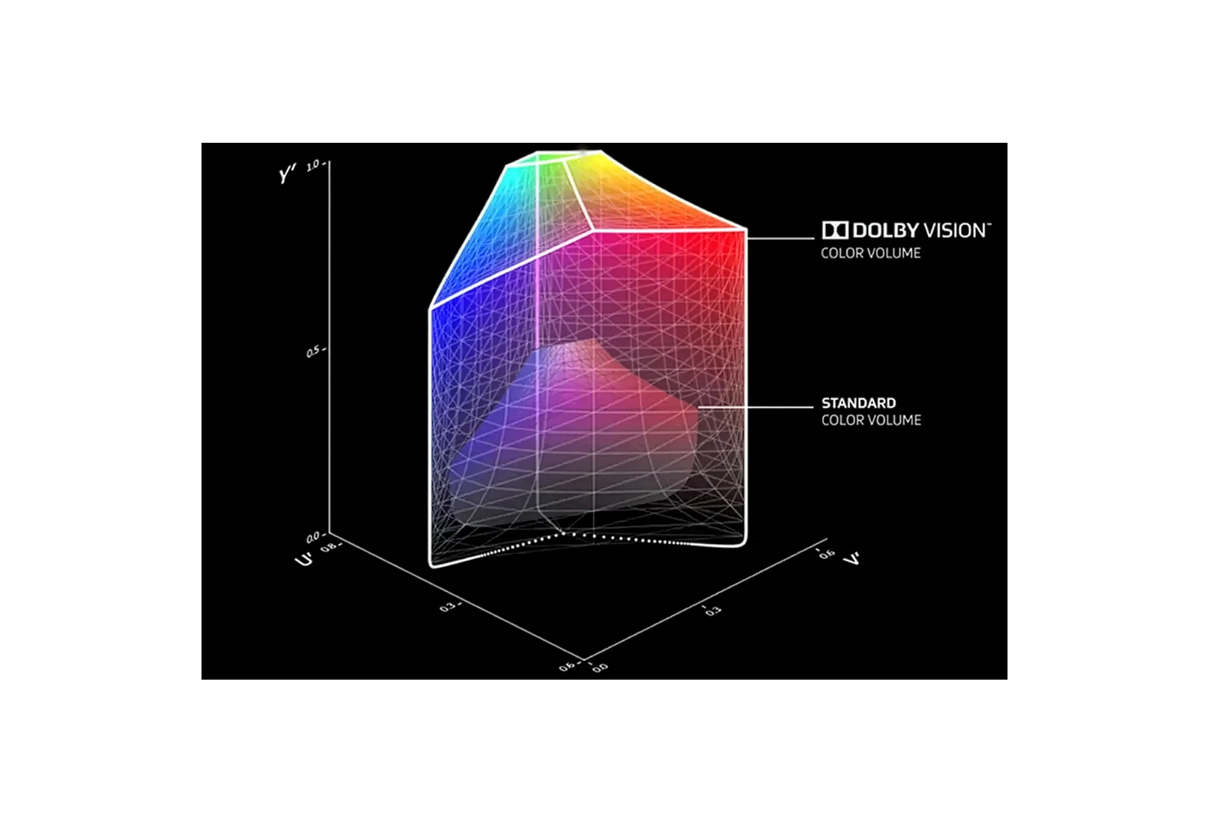 Dolby Vision Technology graphic