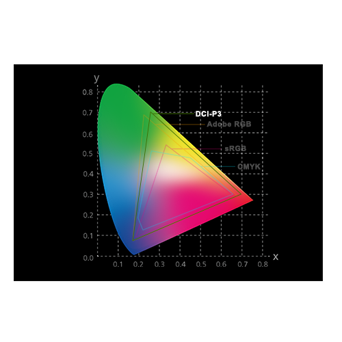 Graphic showing the color accuracy score and calibration of the screen.