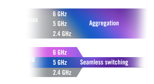 Graphic showing different MLO: Simultaneous MLO aggregates multiple bands for higher data transmission; Alternating MLO switches seamlessly between multiple bands.