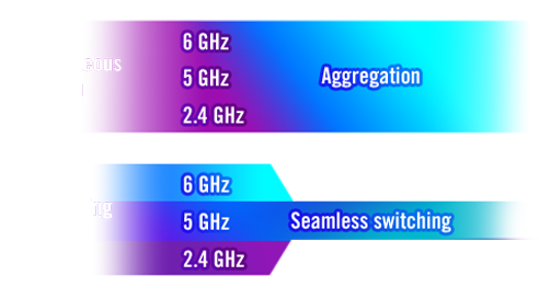 simultaneous MLO aggregate multiple bands for higher data transmission; alternating MLO switches seamlessly between 2.4, 5 and 6 GHz bands.