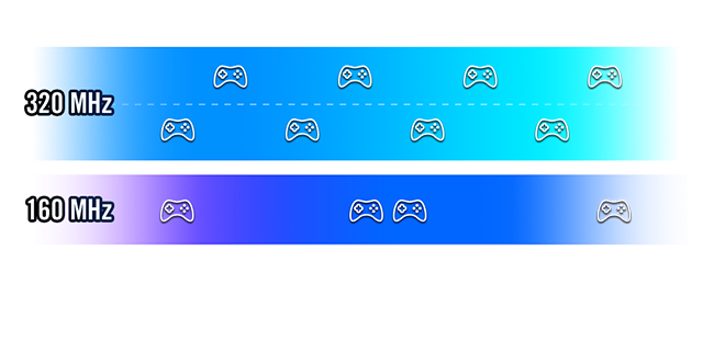comparison graphic showing bandwidth difference: 320 MHz band has higher capacity than 160 MHz band.