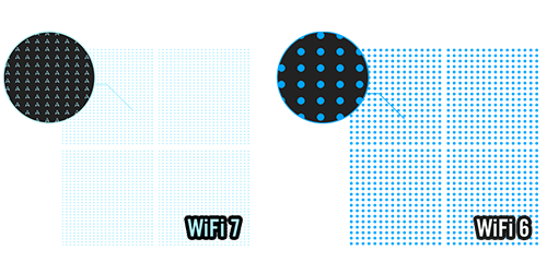 comparison of WiFi 7's 4096-QAM and WiFi 6's 1024-QAM: 4096-QAM packs more bits per symbol.