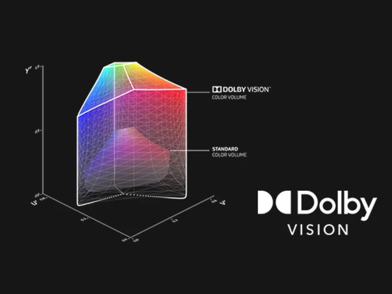 Un grafic care arată că tehnologia Dolby Vision &icirc;mbunătățește imaginile video 4K cu gamă dinamică ridicată.