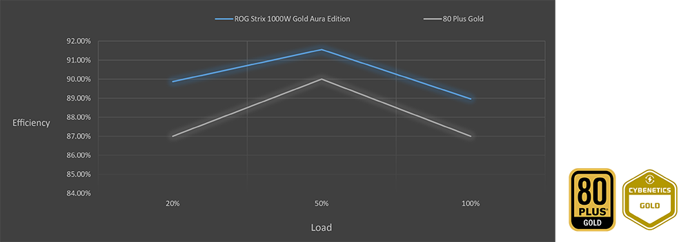 Courbe d'efficacité du ROG Strix 1000W Gold Aura Edition avec certification 80 plus gold et cybenetics gold