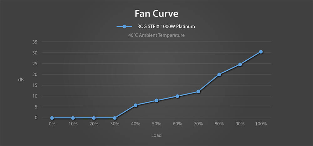 courbe de bruit du ventilateur du ROG Strix 1000W Platinum